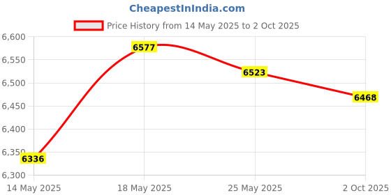 amazon.in Merishopp HUD Heads up Display GPS Inclinometer for Buses Off Road Cars Accessory Price History Graph from 14 May 2025 to 2 Oct 2025