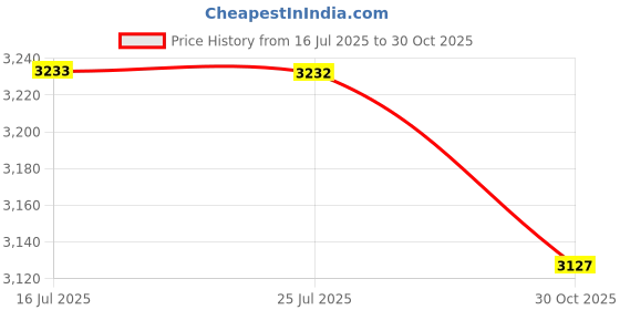 amazon.in MERISHOPP Humane Mouse Traps Easy to Set Vole Mice Catcher for Home Indoor Outdoor Use Price History Graph from 16 Jul 2025 to 30 Oct 2025