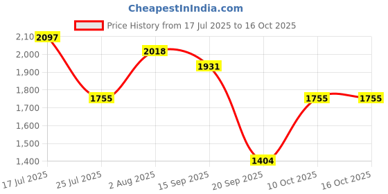 amazon.in MERISHOPP Hummingbird Nest Hanging Hut Wood Bird House for Parakeets Nesting Blue Jays Price History Graph from 17 Jul 2025 to 16 Oct 2025