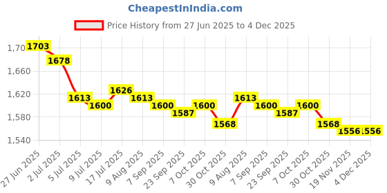 amazon.in MERISHOPP Hydration Bladder Lightweight Water Bladder Pack for Cycling Climbing Hiking Price History Graph from 27 Jun 2025 to 3 Dec 2025