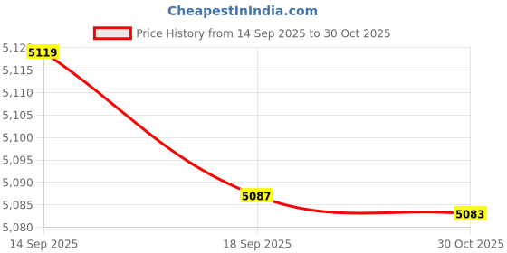 amazon.in Merishopp Hydration Vest Adjustable Lightweight Water Bag for Jogging Camping Climbing S Price History Graph from 14 Sep 2025 to 30 Oct 2025
