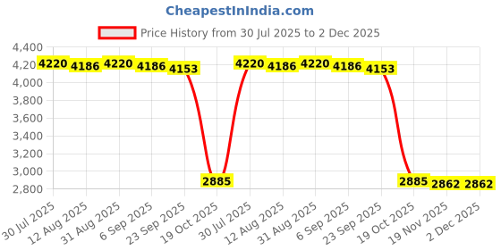 amazon.in MERISHOPP Hydration Vest Backpack Breathable Hydration Bag for Climbing Outdoor Riding L Black| Camping Cookware Set | Camping Utensils Price History Graph from 30 Jul 2025 to 2 Dec 2025