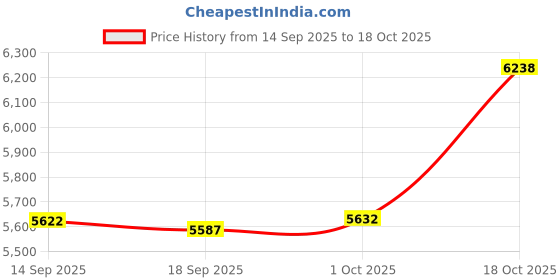 amazon.in Merishopp Hydration Vest Pack Backpack Daypack for Cycling Mountaineering Running Race with 2 Bottles Price History Graph from 14 Sep 2025 to 18 Oct 2025
