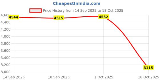 amazon.in Merishopp Hydration Vest Pack Backpack Daypack for Cycling Mountaineering Running Race Without Bottles Price History Graph from 14 Sep 2025 to 18 Oct 2025