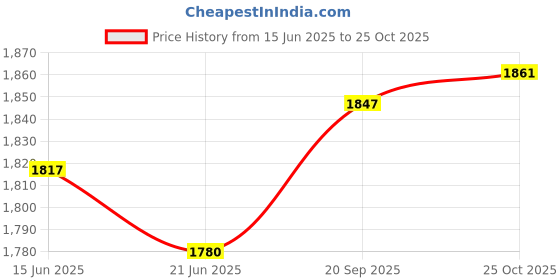 amazon.in Merishopp Hydraulic Brake Oil Bleed Kits Bicycle Bleeding Syringe Bottles Nylon Head | Sporting Goods | Cycling | Bicycle Maintenance & Tools | Tools Price History Graph from 15 Jun 2025 to 25 Oct 2025