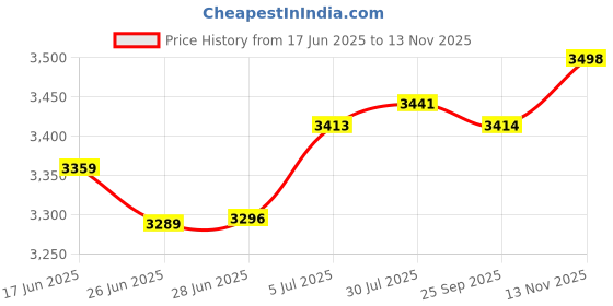 amazon.in Merishopp Hydroponic Grower Box 12 Holes Easy to Use for Vegetables Cultivating Indoor White|Home & Garden | Hydroponic Systems|1 Piece 12 Holes Hydroponics Grower Box Price History Graph from 17 Jun 2025 to 13 Nov 2025