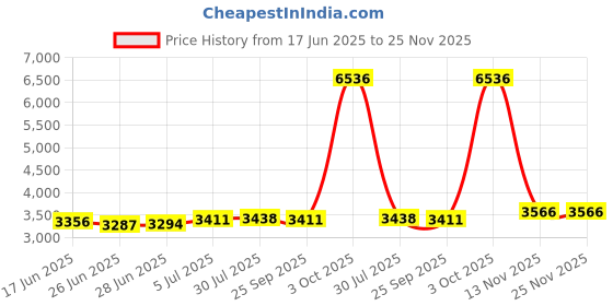 amazon.in Merishopp Hydroponic Grower Box 12 Holes Easy to Use for Vegetables Cultivating Indoor Yellow|Home & Garden | Hydroponic Systems|1 Piece 12 Holes Hydroponics Grower Box Price History Graph from 17 Jun 2025 to 24 Nov 2025