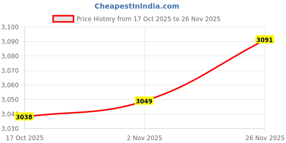 amazon.in MERISHOPP Hydroponic Growing System Kit Planting Container for Balcony Parterre Garden Black| Price History Graph from 17 Oct 2025 to 26 Nov 2025