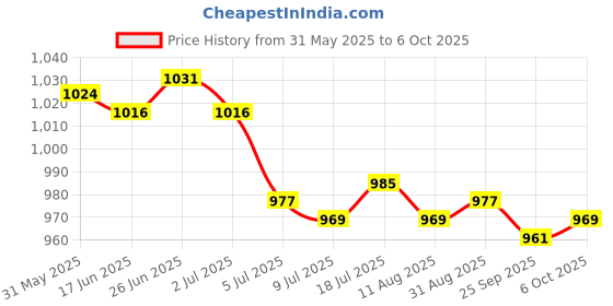 amazon.in MERISHOPP Hydroponic Sponges Cultivation Sponge Kit 25mm Small Square Blocks Style A Price History Graph from 31 May 2025 to 6 Oct 2025