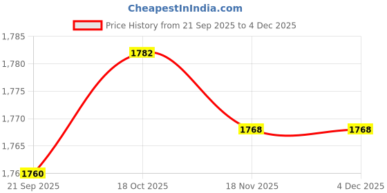 amazon.in MERISHOPP Hydroponics Sponges Indoor Hydroponics System Accessories Growth Sponges Kit Price History Graph from 21 Sep 2025 to 4 Dec 2025