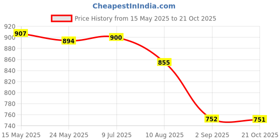 amazon.in Merishopp Ice Cream Cone Maker Waffle Pastry Cone Shaper Pastry Baking Accessories Price History Graph from 15 May 2025 to 21 Oct 2025