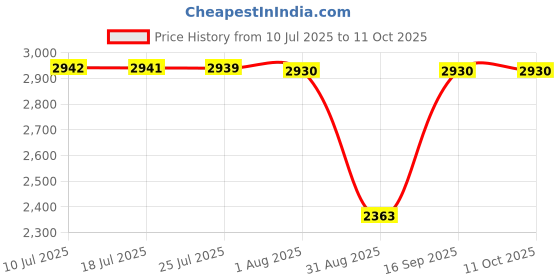 amazon.in MERISHOPP Ice Cream Maker Plate Instant Cold Plate for Parent Child Activities Household White Price History Graph from 10 Jul 2025 to 11 Oct 2025