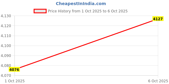 amazon.in Merishopp Ice Cream Maker Rolled Ice Machine for Frozen Yogurt Sorbets Soft Serve blue Price History Graph from 1 Oct 2025 to 6 Oct 2025