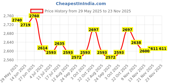 amazon.in MERISHOPP Ice Cream Maker Summer Yogurt Maker Machine for Homemade Rolled Cream Gelato White Price History Graph from 29 May 2025 to 23 Nov 2025