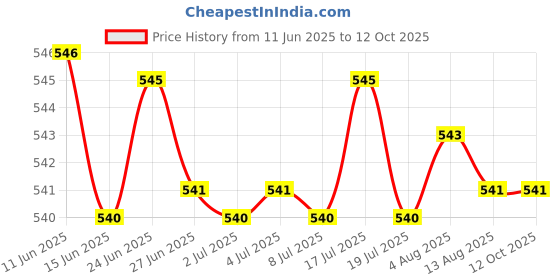 amazon.in MERISHOPP ice Scraper Car Exterior Cleaning Tool for Windows Auto Windscreen PP with Brush Price History Graph from 11 Jun 2025 to 11 Oct 2025