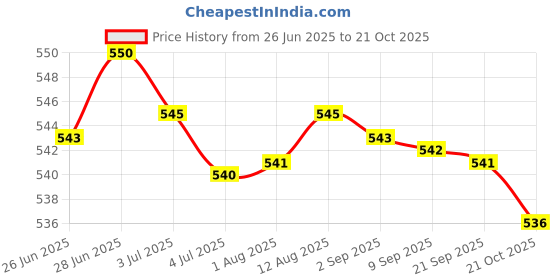amazon.in Merishopp ice Scraper Car Exterior Cleaning Tool for Windows Auto Windscreen PP with Brush Price History Graph from 26 Jun 2025 to 21 Oct 2025