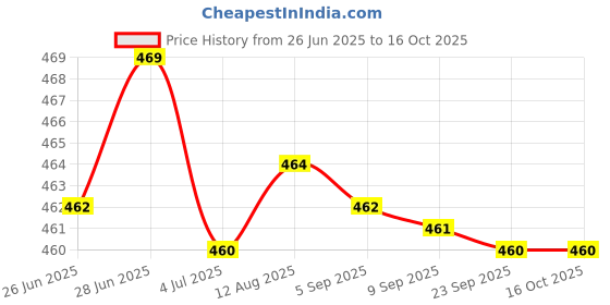 amazon.in Merishopp ice Scraper Car Exterior Cleaning Tool for Windows Auto Windscreen Stainless Steel Price History Graph from 26 Jun 2025 to 16 Oct 2025