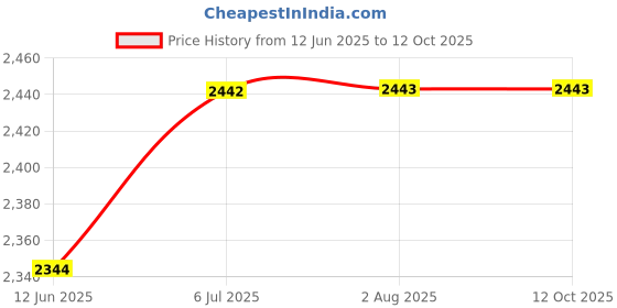 amazon.in MERISHOPP Ice Scraper for Car Windshield Multifunctional Sturdy Winter Car Kit Price History Graph from 12 Jun 2025 to 11 Oct 2025