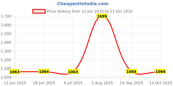 amazon.in MERISHOPP Ice Scraper Mitts Portable Comfortable Ice Scraper with Glove for Winter Red Price History Graph from 12 Jun 2025 to 12 Oct 2025