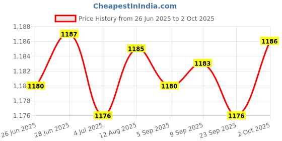 amazon.in Merishopp Ice Scraper Snow Brush 2 in 1 Comfortable Grip for Vehicles s Trucks 63cm Blue Price History Graph from 26 Jun 2025 to 2 Oct 2025