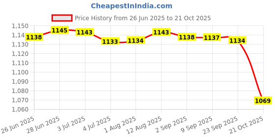 amazon.in Merishopp Ice Scraper Snow Brush 2 in 1 Comfortable Grip for Vehicles s Trucks 63cm Red Price History Graph from 26 Jun 2025 to 21 Oct 2025