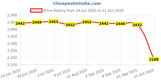 amazon.in Merishopp Ice Scraper Snow Brush Rotatable Portable for Automobiles Vehicles Cars Green Price History Graph from 24 Jun 2025 to 21 Oct 2025
