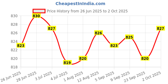 amazon.in Merishopp Ice Scraper Tool Car Snow Removal Tool for Automobile Trucks Windshield Blue Price History Graph from 26 Jun 2025 to 2 Oct 2025