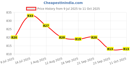 amazon.in MERISHOPP Ice Scraper Tool Car Snow Removal Tool for Automobile Trucks Windshield Blue| Universal Fit | High-Performance Price History Graph from 9 Jul 2025 to 11 Oct 2025