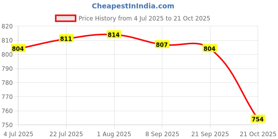 amazon.in Merishopp Ice Scraper Tool Car Snow Removal Tool for Automobile Trucks Windshield Red Price History Graph from 4 Jul 2025 to 21 Oct 2025