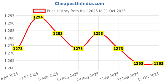 amazon.in MERISHOPP Ice Scraper with Glove for Car Windshield Snow Scraper for Winter Price History Graph from 8 Jul 2025 to 11 Oct 2025