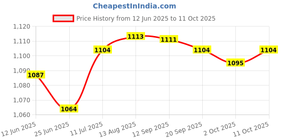 amazon.in Merishopp Ice Scraper with Glove Portable Automotive Accessories for Suvs Snow Scraper Black Price History Graph from 12 Jun 2025 to 11 Oct 2025