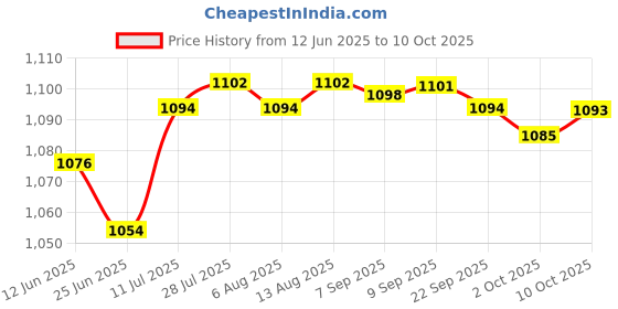 amazon.in Merishopp Ice Scraper with Glove Portable Automotive Accessories for Suvs Snow Scraper Blue Price History Graph from 12 Jun 2025 to 10 Oct 2025