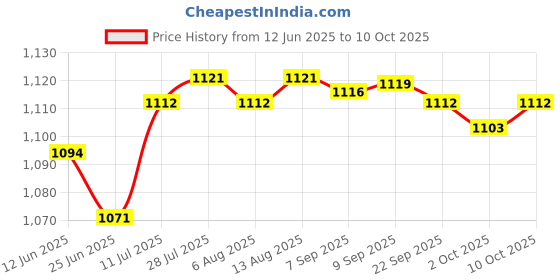 amazon.in Merishopp Ice Scraper with Glove Portable Automotive Accessories for Suvs Snow Scraper Red Price History Graph from 12 Jun 2025 to 10 Oct 2025