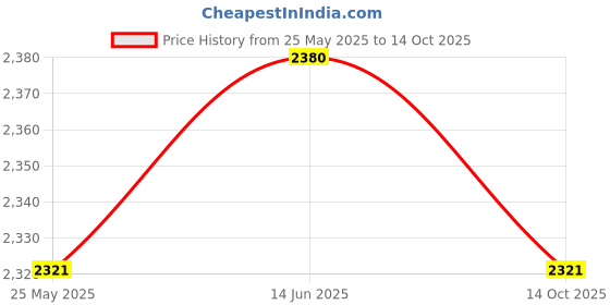 amazon.in Merishopp Ignition Coil 12138616153 Parts Professional for Price History Graph from 25 May 2025 to 14 Oct 2025