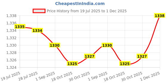 amazon.in MERISHOPP Ignition Coil Magneto Parts for Compatible With Honda GX160 & GX200 Engine 5.5hp 6.5hp Lawn Mower Generator Price History Graph from 19 Jul 2025 to 1 Dec 2025