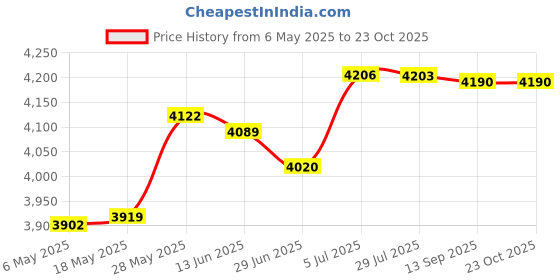 amazon.in MERISHOPP Ignition Light Motorcycle Replacement Automotive Tool With Spark Plug Tester|Ebay Motors|Automotive Tools & Supplies|Diagnostic Service Tools|Timing Lights merishopp Price History Graph from 6 May 2025 to 23 Oct 2025