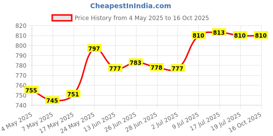 amazon.in MERISHOPP Ignition Module Removal Tool Performance Tool for Car Automotive Remove Price History Graph from 4 May 2025 to 16 Oct 2025