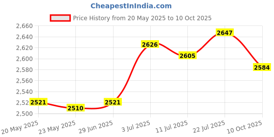 amazon.in MERISHOPP Ignition Sparkplug Wire Set 909192240 Spare Part Set of 4Pcs for FitsToyota Price History Graph from 20 May 2025 to 10 Oct 2025