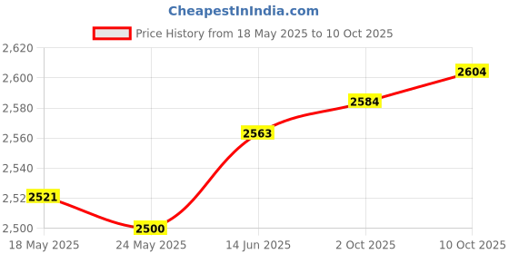 amazon.in Merishopp Ignition Sparkplug Wire Set 909192240 Spare Part Set of 4Pcs for Toyota Price History Graph from 18 May 2025 to 10 Oct 2025
