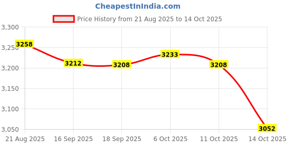 amazon.in MERISHOPP Inflatable Lounger Trendy Inflatable Chair for Adults & Kids Beach Traveling Red Price History Graph from 21 Aug 2025 to 14 Oct 2025