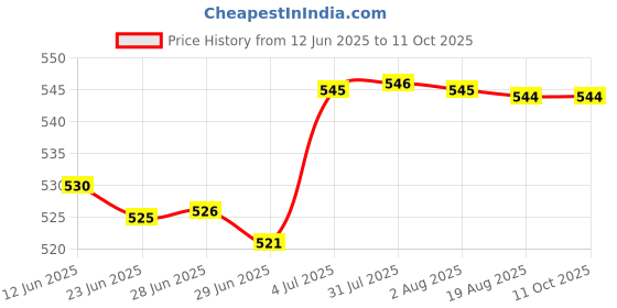 amazon.in MERISHOPP Inflatable Pillow PVC Cushion Compressible Pillow for Hammock Rest Beach Blue Price History Graph from 12 Jun 2025 to 11 Oct 2025