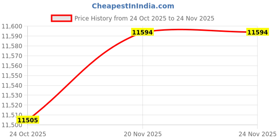 amazon.in MERISHOPP Inflatable Pool Slide Fun Easy Inflation Pool Supply for Outdoor Yard Garden Price History Graph from 24 Oct 2025 to 23 Nov 2025