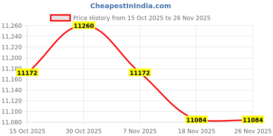 amazon.in MERISHOPP Inflatable Waterslide for Kids Versatile Accessories for Backyard Playground Pink Price History Graph from 15 Oct 2025 to 25 Nov 2025