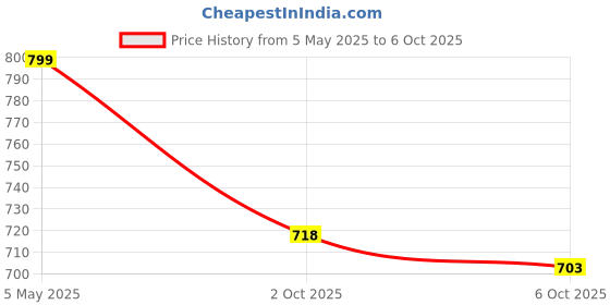 amazon.in Merishopp Inline Fuel Hose Clip Pipe Line Set Direct Replaces for Webasto Durable Price History Graph from 5 May 2025 to 6 Oct 2025