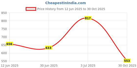 amazon.in MERISHOPP Inline Skates Brakes Block Brake Roller Stopper for Kids Inline Skates Accs White + Black | Sporting Goods | Outdoor Sports | Inline & Roller Skating | 1 Piece Skate Brake Price History Graph from 12 Jun 2025 to 30 Oct 2025