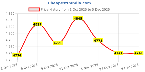 amazon.in Merishopp Instant Cream Maker Homemade Cold Pan Plate for Sorbets Frozen Yogurt Gelato pink Price History Graph from 1 Oct 2025 to 5 Dec 2025