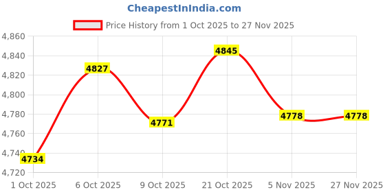 amazon.in Merishopp Instant Cream Maker Homemade Cold Pan Plate for Sorbets Frozen Yogurt Gelato white Price History Graph from 1 Oct 2025 to 27 Nov 2025
