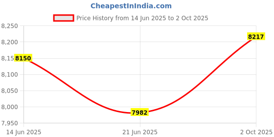 amazon.in Merishopp Instrument Cluster LCD Display Screen Module for Monster 795 796 Price History Graph from 14 Jun 2025 to 2 Oct 2025