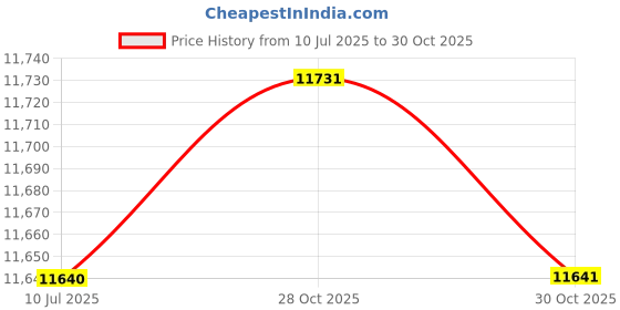 amazon.in MERISHOPP Instrument LCD Display Solid for B Class W245 2005-2012 Price History Graph from 10 Jul 2025 to 28 Oct 2025