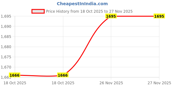 amazon.in MERISHOPP Insulated Handle for Beehive Smoker Beekeeper Starter Supplies for Hobbyists Black Price History Graph from 18 Oct 2025 to 27 Nov 2025